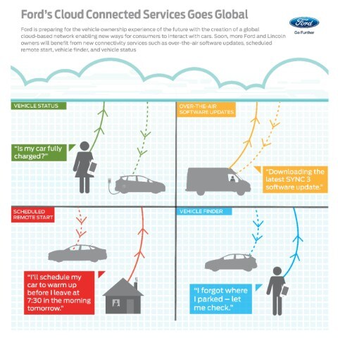 Ford's Cloud Connected Services Goes Global